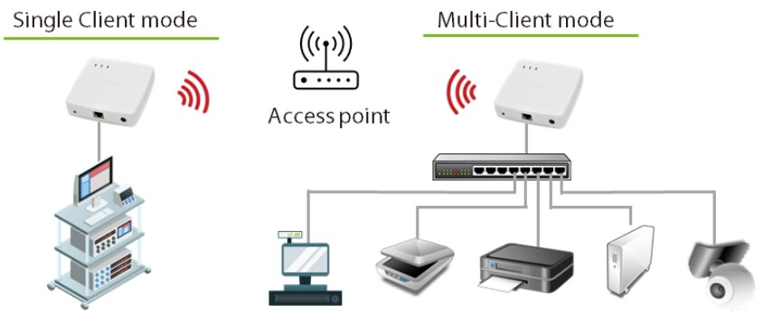 Silex Technology BR-500AC Ethernet to Wi-Fi Bridge